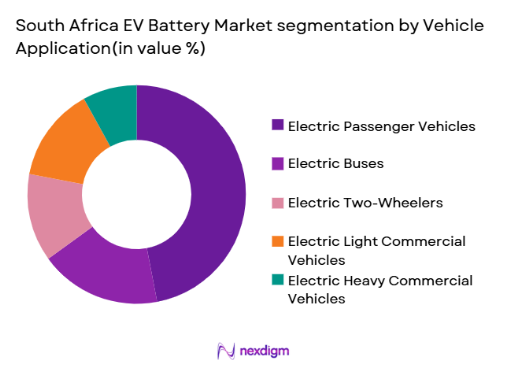 South Africa EV Battery Market segmentation by platform type