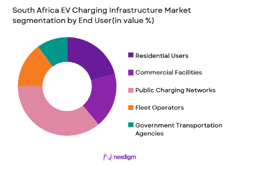 South Africa EV Charging Infrastructure Market segmentation by platform type