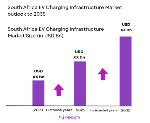 South Africa EV Charging Infrastructure Market size