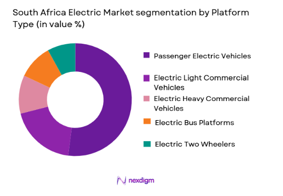 South Africa Electric Vehicle Market segmentation by platform type