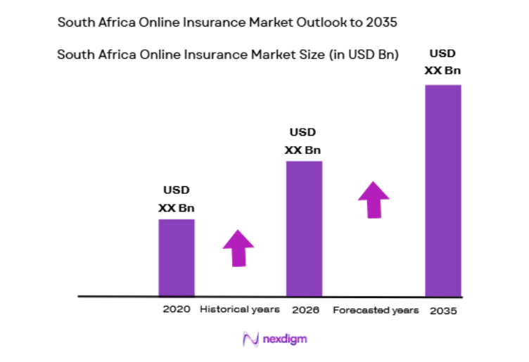 South Africa Online Insurance Market size