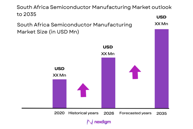 South Africa Semiconductor Manufacturing Market size