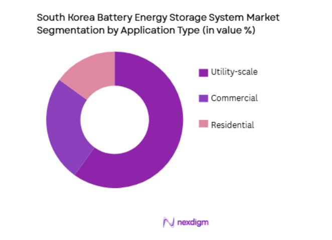 South Korea Battery Energy Storage System Market by application
