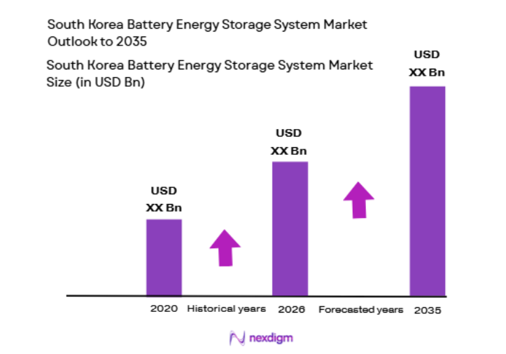 South Korea Battery Energy Storage System Market size