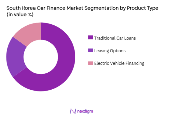 South Korea Car Finance Market segmentation by product type