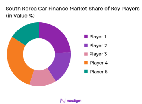 South Korea Car Finance Market share of key players