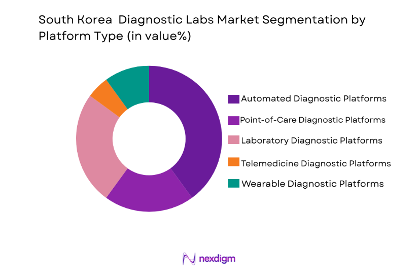 South Korea Diagnostic Labs Market by platform type