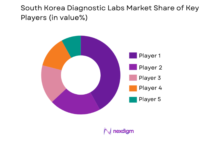 South Korea Diagnostic Labs Market key players