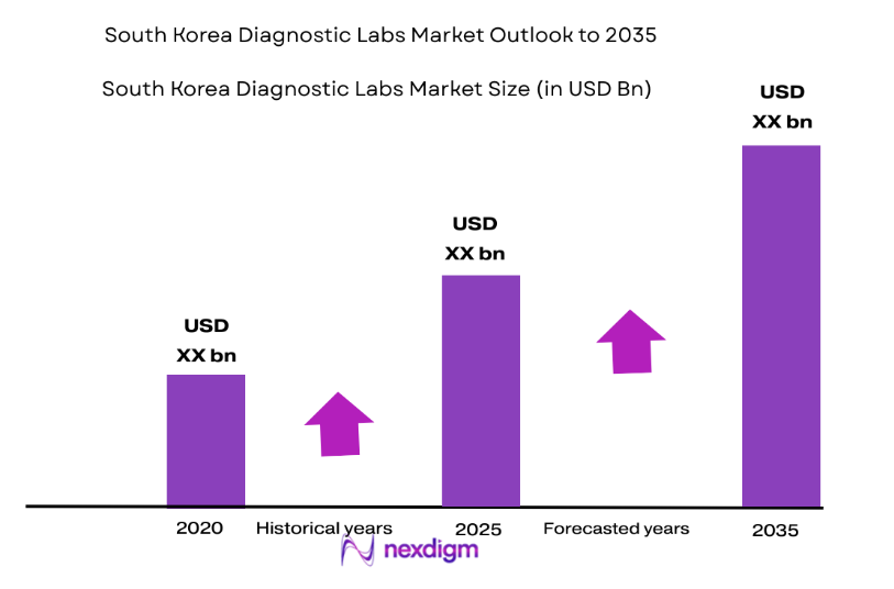 South Korea Diagnostic Labs Market size