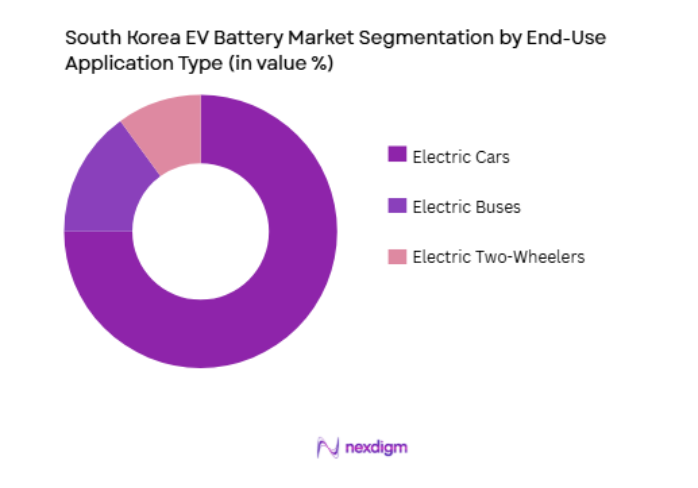 South Korea EV Battery Market by end use