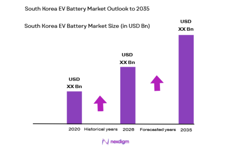 South Korea EV Battery Market size