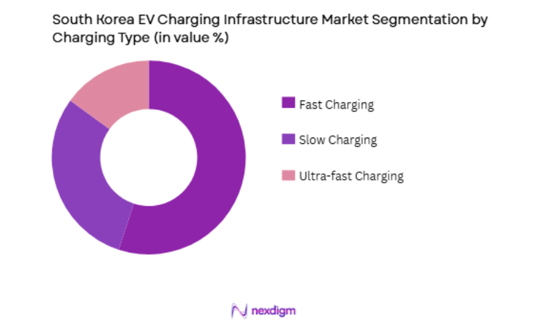 South Korea EV Charging Infrastructure Market by charging type