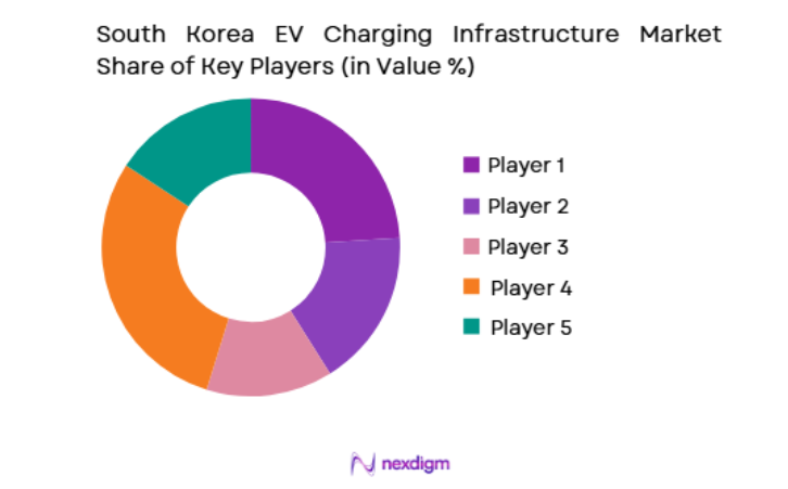 South Korea EV Charging Infrastructure Market key players