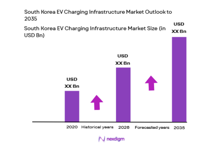 South Korea EV Charging Infrastructure Market size