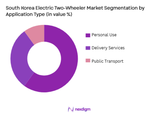 South Korea Electric Two-Wheeler Market segmentation by application