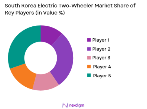 South Korea Electric Two-Wheeler Market share of ky players