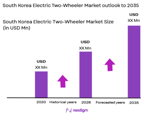 South Korea Electric Two-Wheeler Market size