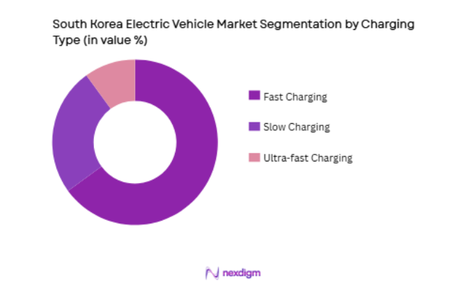 South Korea Electric Vehicle Market by charging type