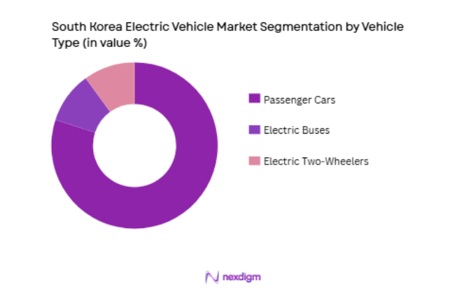 South Korea Electric Vehicle Market by vehicle type