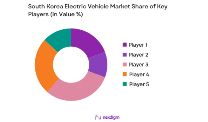 South Korea Electric Vehicle Market key players