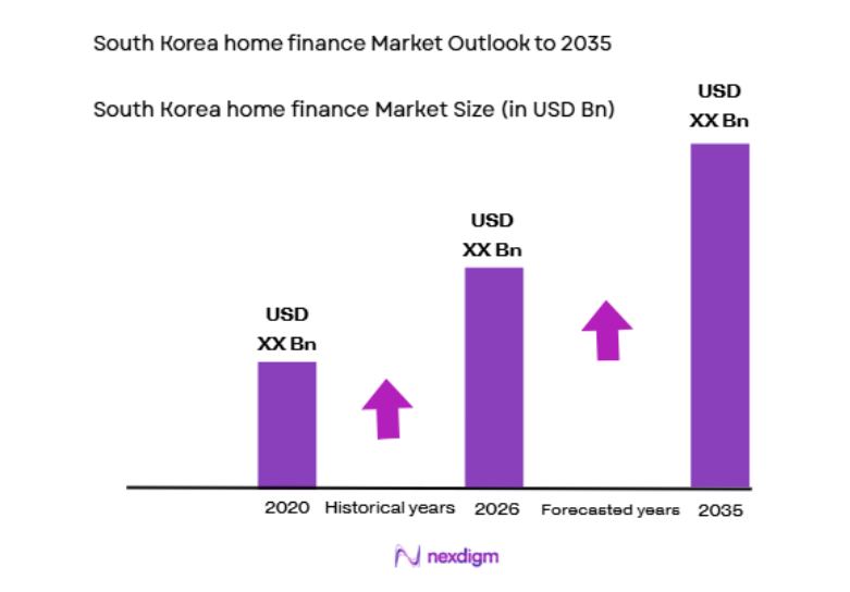 South Korea Home Finance Market size