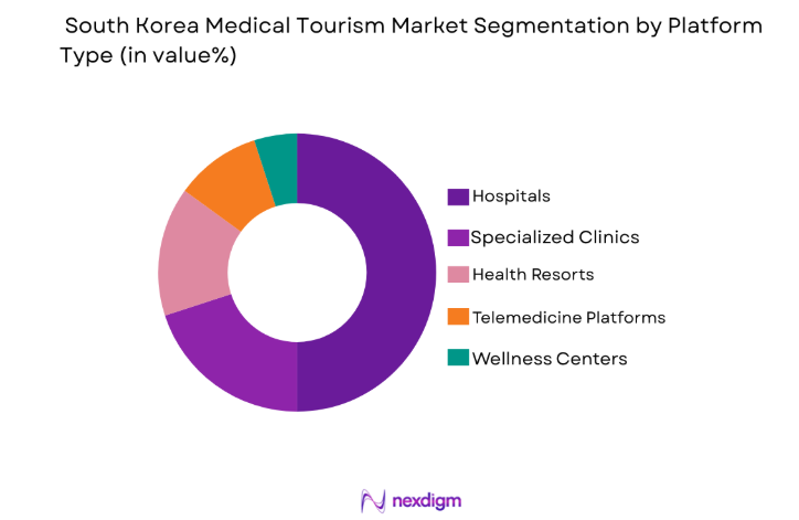 South Korea Medical Tourism Market by platform type