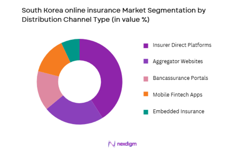 South Korea Online Insurance Market by distribution channel