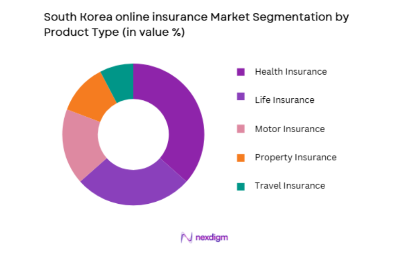 South Korea Online Insurance Market by product type
