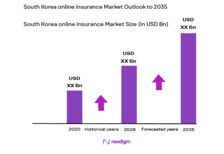 South Korea Online Insurance Market size