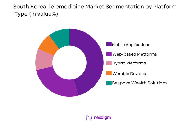 South Korea Telemedicine Market by platform type