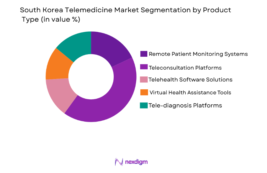 South Korea Telemedicine Market by product type