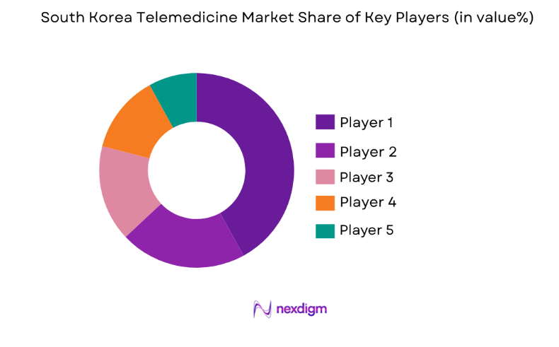 South Korea Telemedicine Market key players