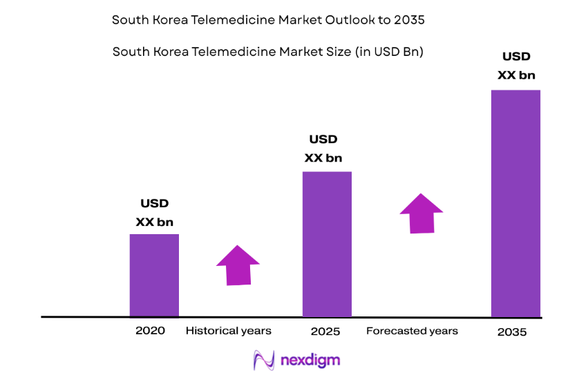 South Korea Telemedicine Market size