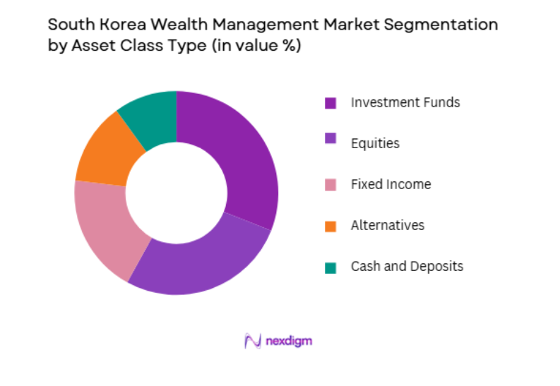 South Korea Wealth Management Market by asset class