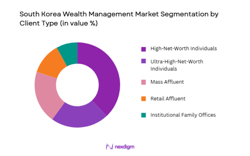 South Korea Wealth Management Market by client type