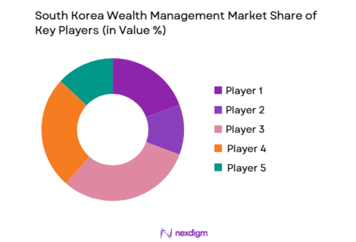 South Korea Wealth Management Market key players