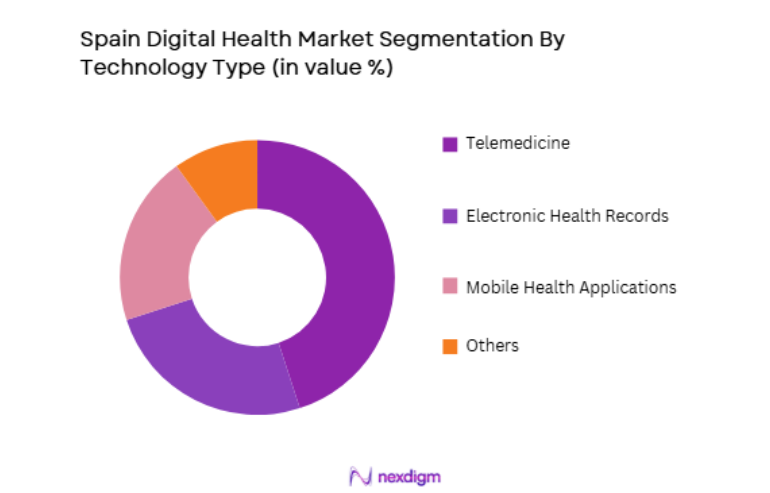 Spain Digital Health Market by technology type