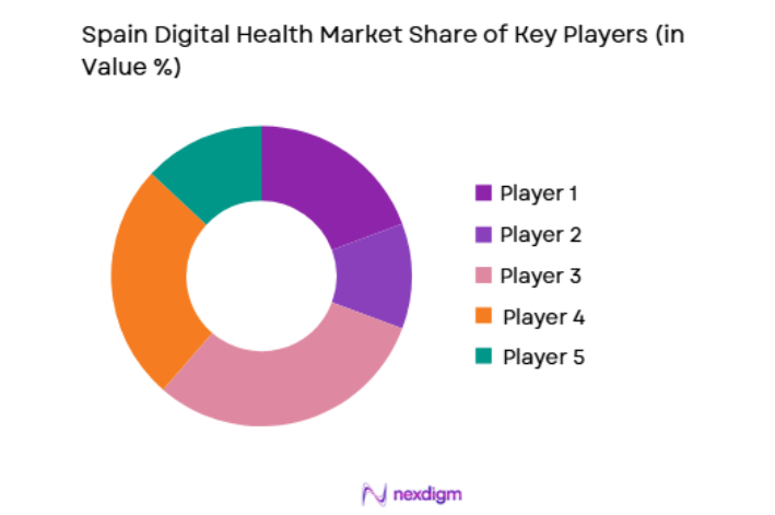 Spain Digital Health Market key players