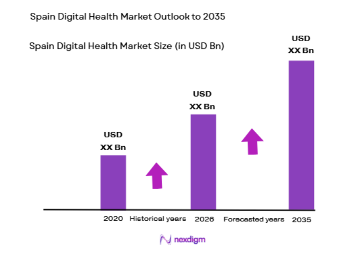 Spain Digital Health Market size