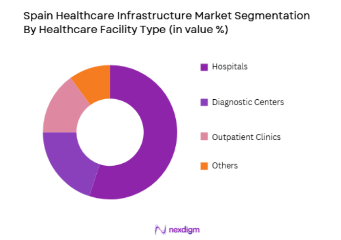 Spain Healthcare Infrastructure Market by healthcare facility