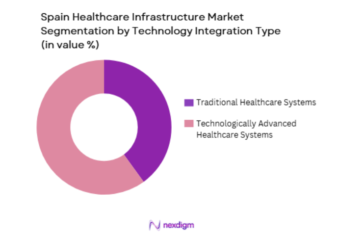 Spain Healthcare Infrastructure Market by technology integration