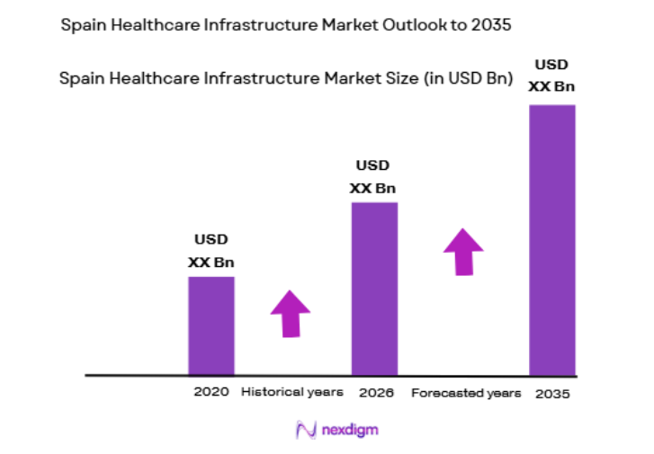Spain Healthcare Infrastructure Market size