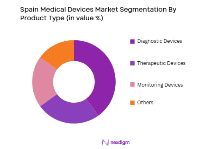 Spain Medical Devices Market by product type