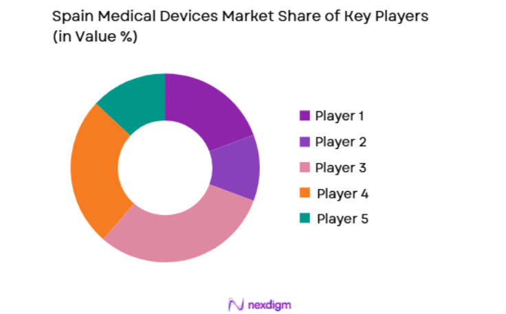 Spain Medical Devices Market key players