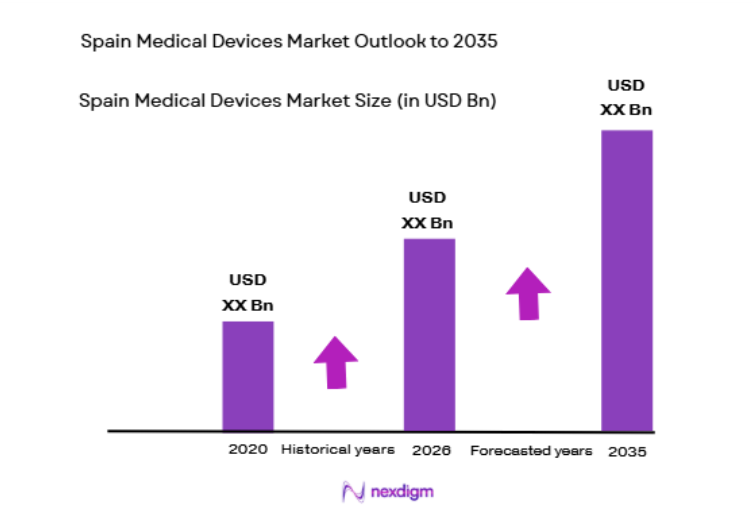 Spain Medical Devices Market size