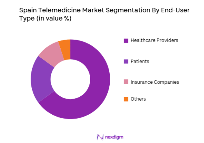 Spain Telemedicine Market by end user