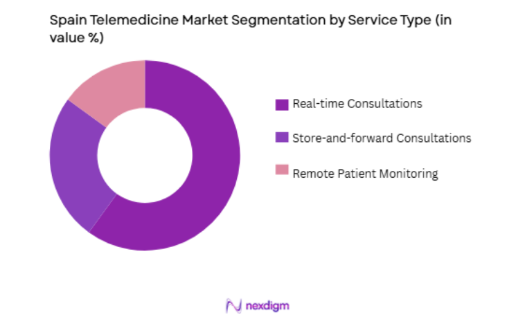 Spain Telemedicine Market by service type