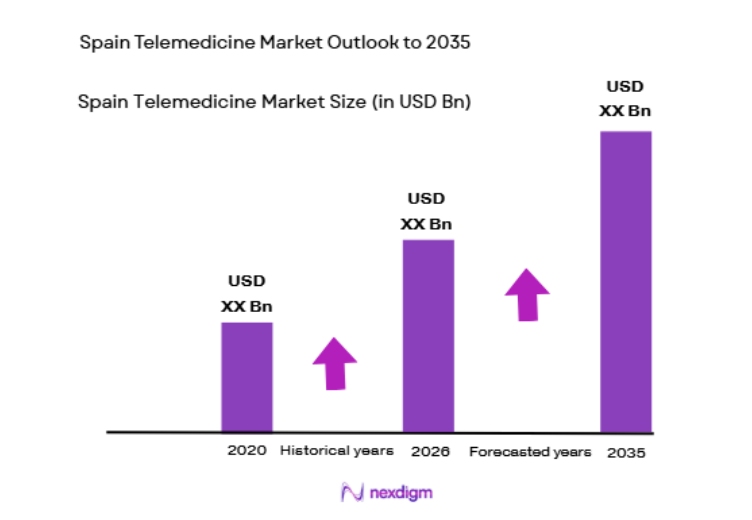Spain Telemedicine Market size