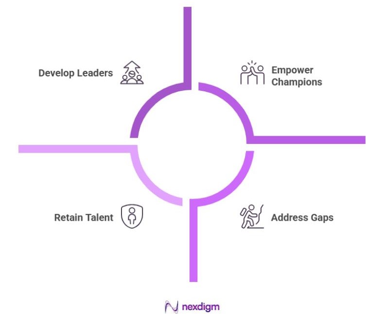 Strategies of the Banking Brand Employee Engagement Survey