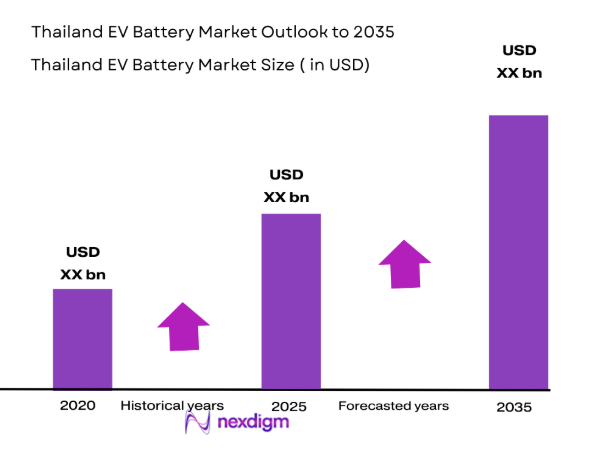 Table of Contents Thailand EV Battery Market size